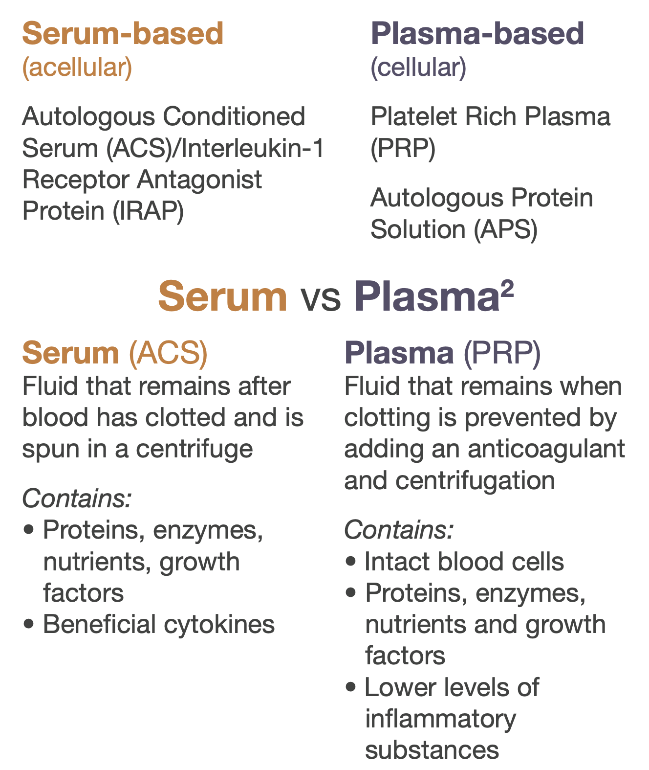 serum or plasma based devices